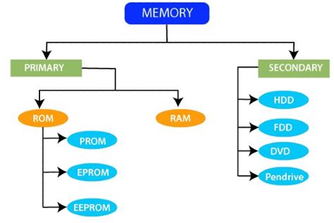 Image result for Types of Computer Memories and Functions