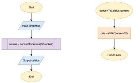 Image result for Flowchart for User Defined Functions