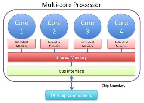 Image result for Multi-Core Processors Explained