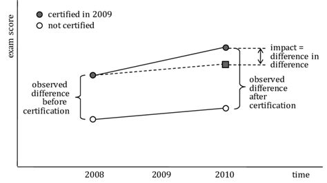 Image result for Difference in Difference Analysis Example