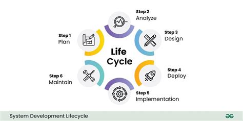 Image result for Systems Engineering Life Cycle Phases