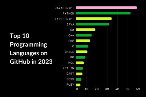 Toradh íomhá ar Top 10 Most Popular Programming Languages
