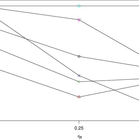 Image result for Four-Stage Staggered Nested Design