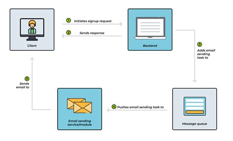 Image result for Message Queue Postman Example