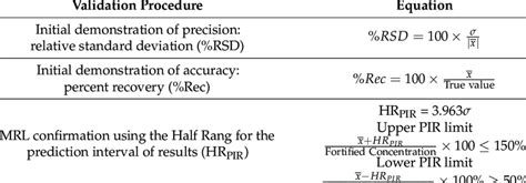 Image result for Accuracy Calculation in Method Validation