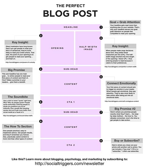 Image result for Blog Post HTML Code
