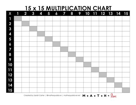 Image result for Multiplication Chart 1-15 Printable