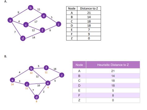 Shortest Path Problem Using Greedy Best First Search Python Code に対する画像結果