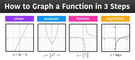Image result for Graphs of Basic Functions Algorithms