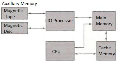 Afbeeldingsresultaten voor Computer Memory Structure