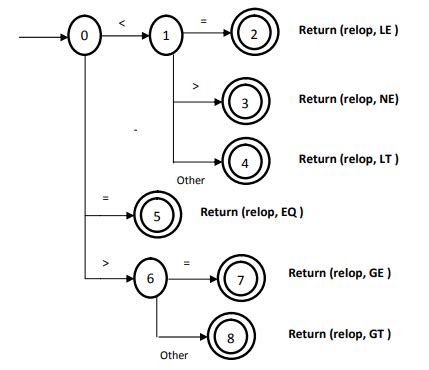 Toradh íomhá ar Relational Operator