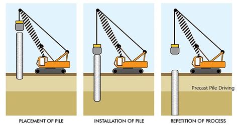 Image result for How to Socket Piles