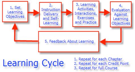 Image result for TLP Teaching Learning Process