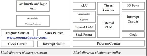 Difference Between Microprocessor and Microcontroller with Block Diagram に対する画像結果