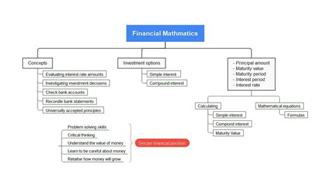 Image result for Concept Map for Finding LeetCode Problem Type and How to Get Solutions