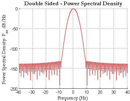 Image result for FFT of Gaussian Pulse MATLAB