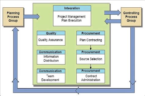 Image result for Executing Process Diagram