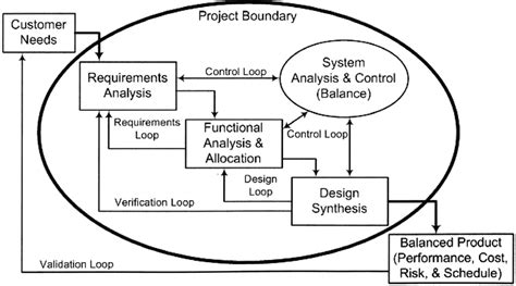 Image result for System Engineering Process Diagram