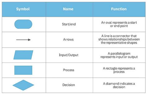 Afbeeldingsresultaten voor Flowchart Declare Variables