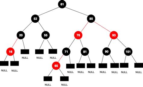 Afbeeldingsresultaten voor TreeMap Diagram Java