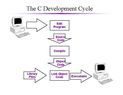 Image result for Life Cycle of a C Program