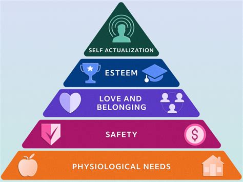 Image result for Maslow Motivation Theory