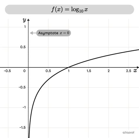 Image result for Logarithm Function