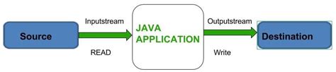 Image result for What File Io In Java