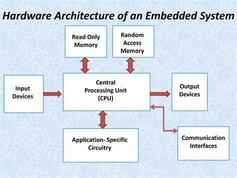 Image result for Working of Embedded System