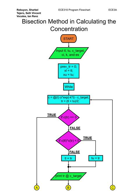 Image result for Bisection Method Flow Chart Accuracy Criteria