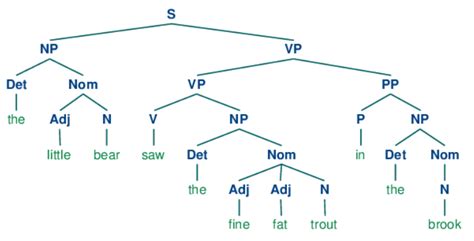 Image result for Phrase Structure Rules Tree Diagram