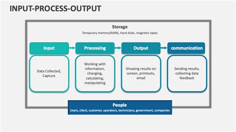 Image result for Process Input/Output