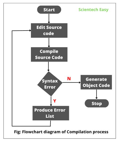 Image result for Java Code with 3D Flowchart
