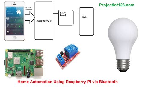 Home Automation Logic Diagram Raspberry Pi に対する画像結果