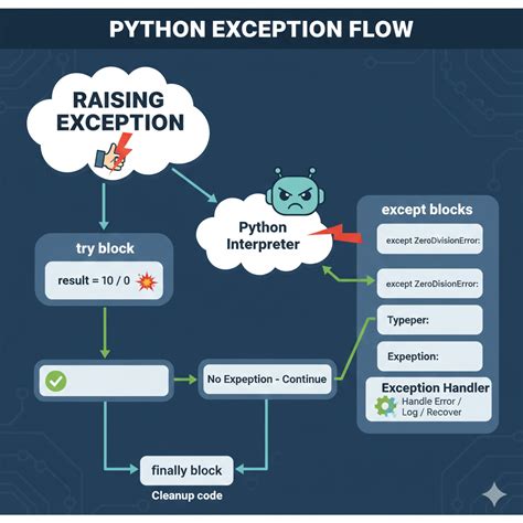 Exceptions in Python Examples に対する画像結果