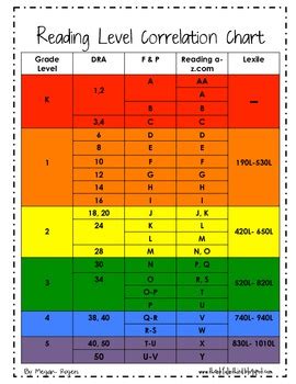 Image result for Text Level Correlation Chart