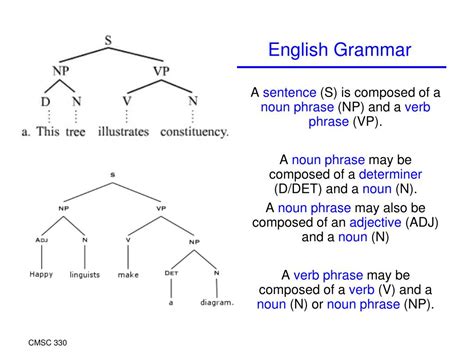 Image result for Phrase Structure Rules Tree Diagram