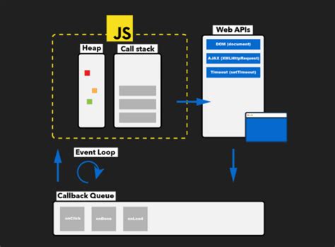 Image result for Event Loop and Callback Queue