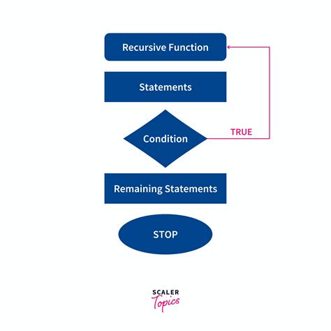 Image result for C Programming Recursion Chart