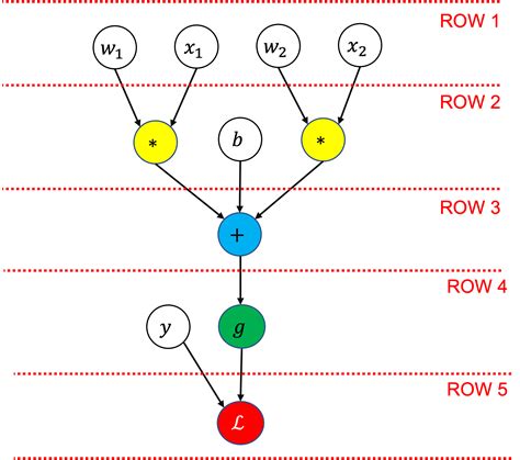 Image result for Computation Graph Deep Learning