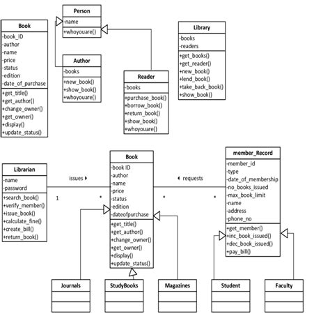 Afbeeldingsresultaten voor Library System UML Class Diagram