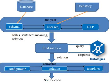Code Generation System Architecture に対する画像結果