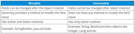 Image result for Difference Between Mutable and Immutable in Java