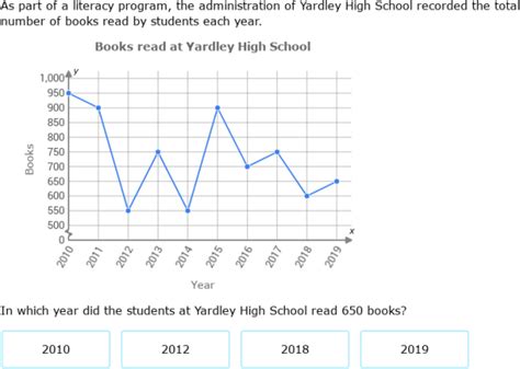 Afbeeldingsresultaten voor Graphs for 7th Grade Math