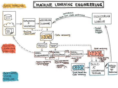 Image result for General Machine Learning Workflow