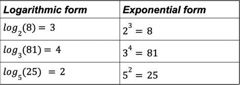 Introduction to Logarithmic Functions - mathodics.com