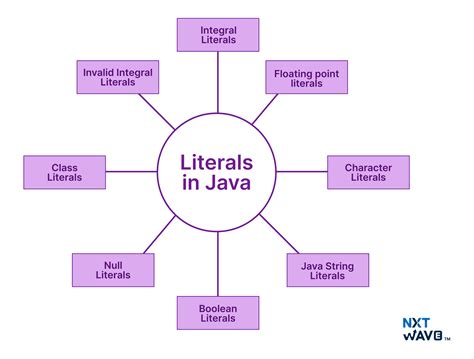 Toradh íomhá ar Literals in Java