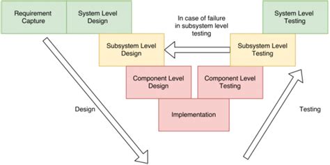 Toradh íomhá ar Systems Engineering Life Cycle V Model