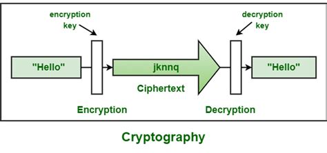 Image result for Encryption/Decryption