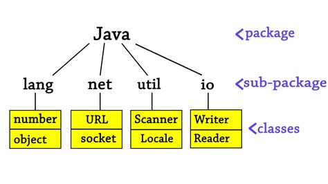 Java.util Package Flow Chart ਲਈ ਪ੍ਰਤੀਬਿੰਬ ਨਤੀਜਾ